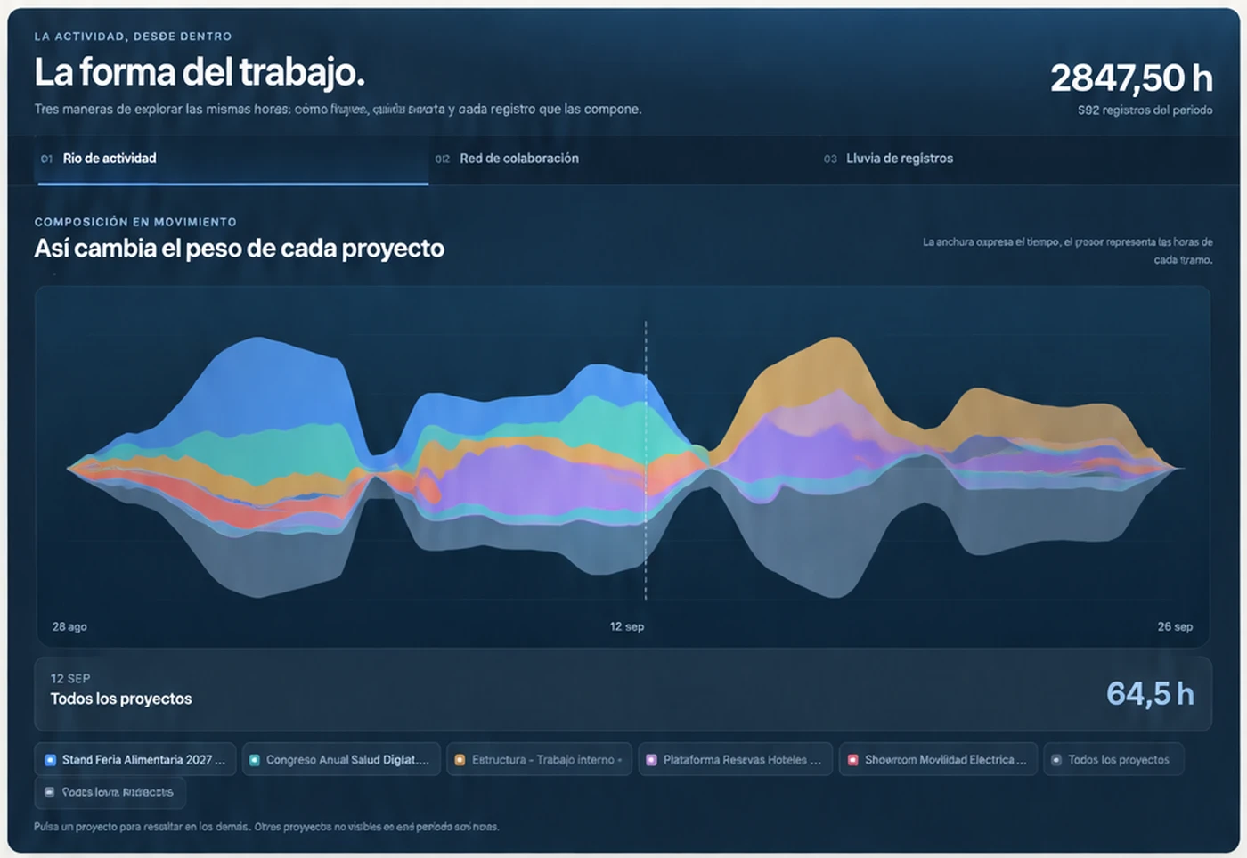 Gráfico de flujo de AtalayaIQ que muestra cómo cambia el peso de cada proyecto a lo largo del periodo.