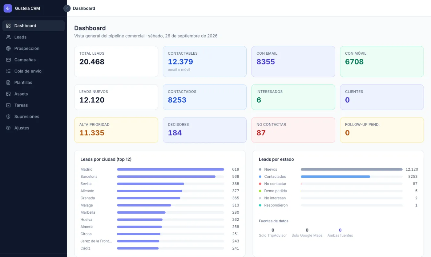 Dashboard de Gustela CRM con el total de leads, contactados, prioridades y el reparto de leads por ciudad y por estado.