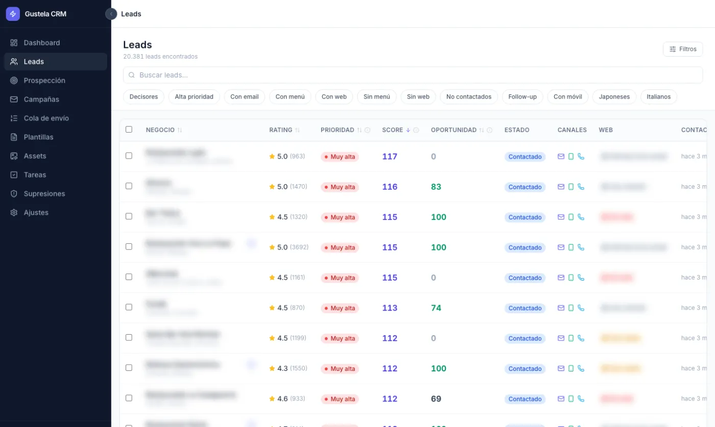 Tabla de leads de Gustela CRM con rating, prioridad, score y oportunidad; nombres y webs difuminados.